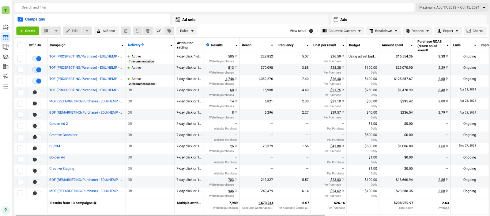 Meta Ads dashboard — 13 campaigns, $208,959.97 total spend, 2.63x ROAS